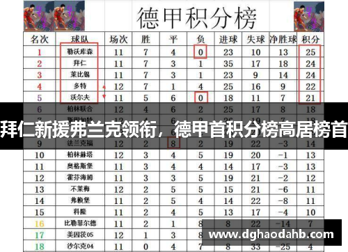 拜仁新援弗兰克领衔，德甲首积分榜高居榜首